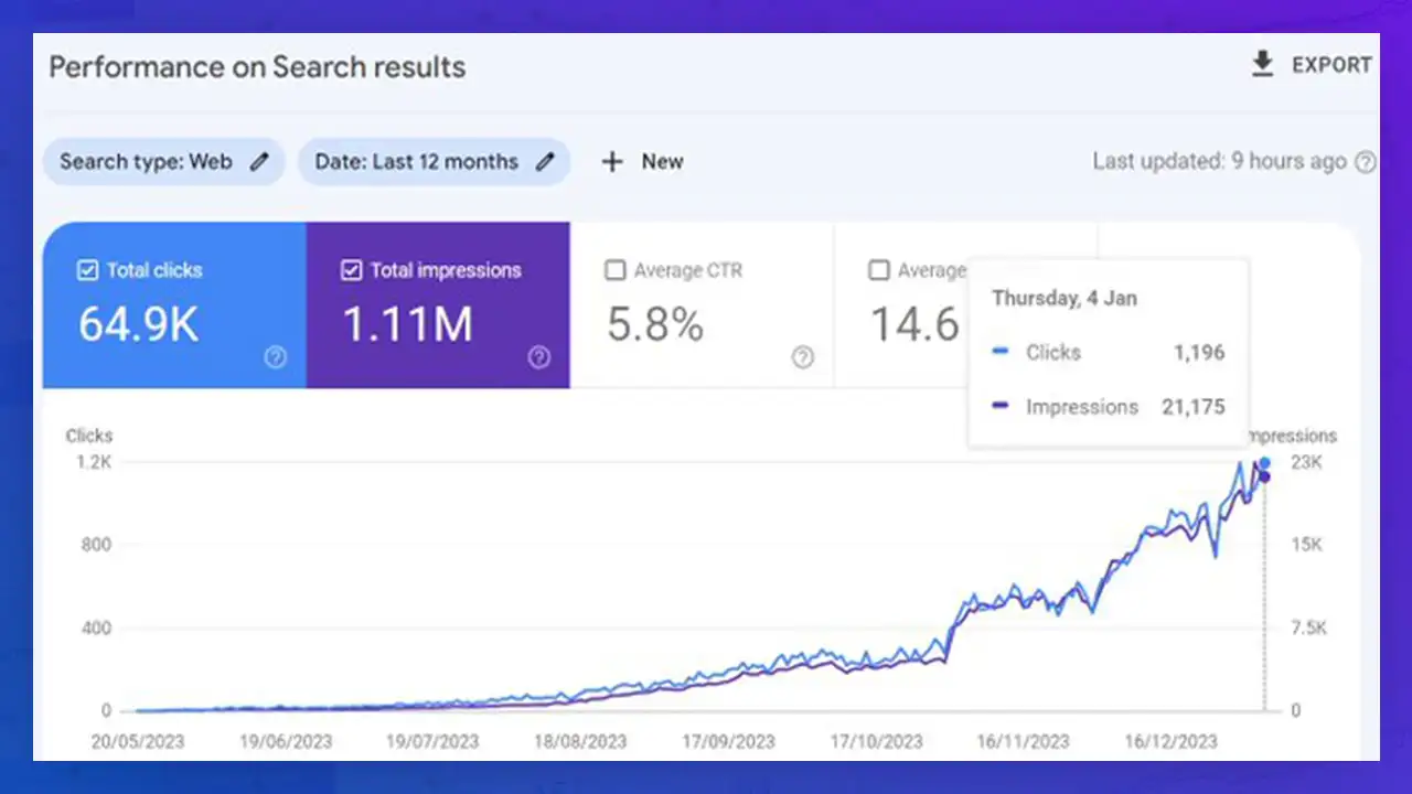 Last 12 month of Site 2 SEO Optimization