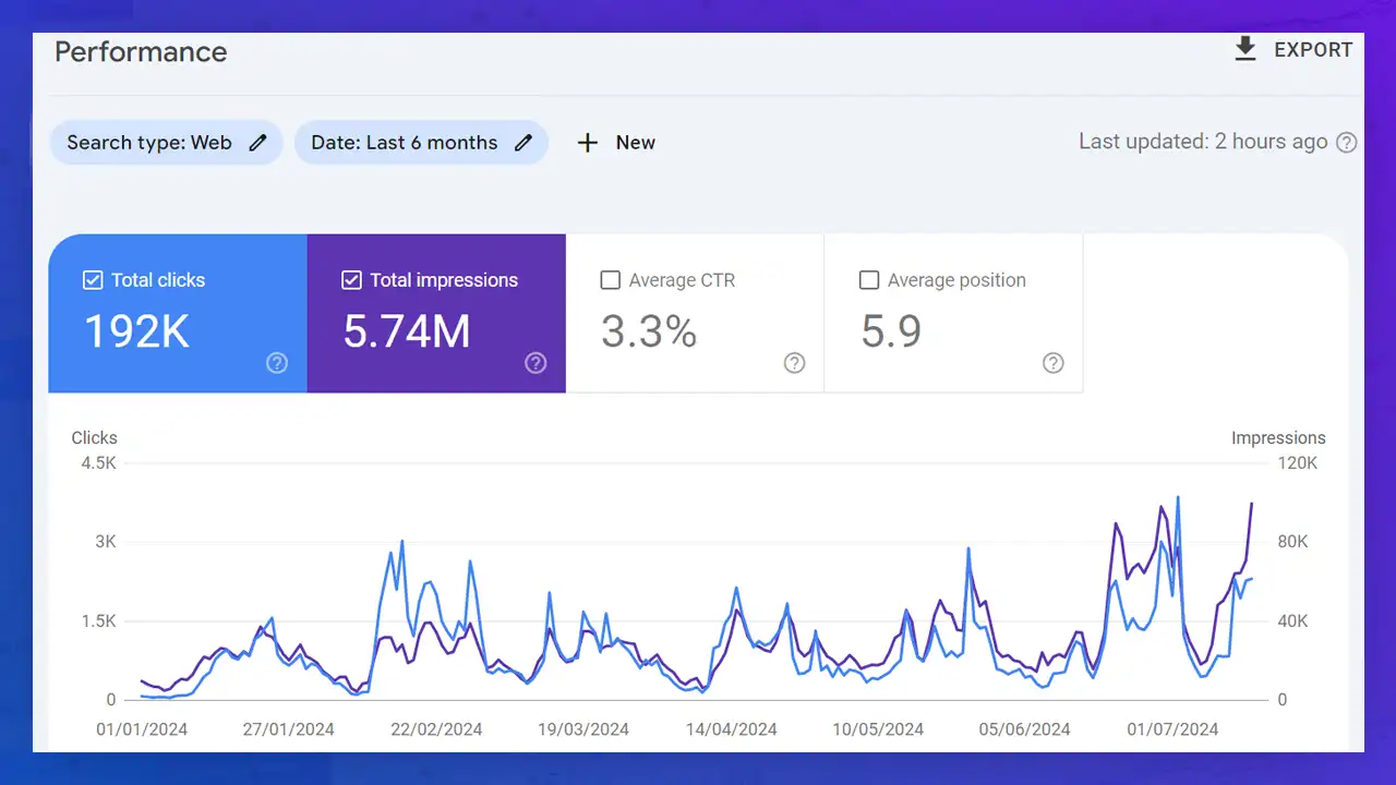 Personal Site Last 6 month of SEO Optimization
